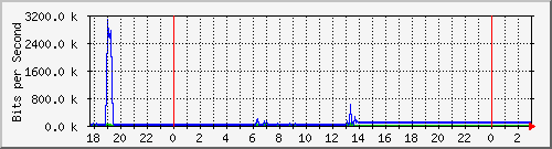 10.99.99.107_tun10 Traffic Graph