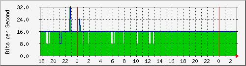 10.99.99.107_tun11 Traffic Graph