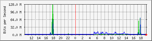 10.99.99.108_eth0 Traffic Graph