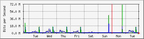 week