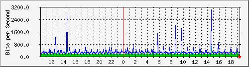 10.99.99.108_eth0.1000 Traffic Graph