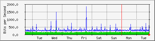 week