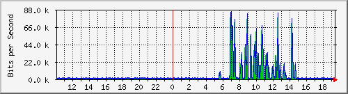 10.99.99.108_eth0.800 Traffic Graph