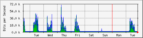 week