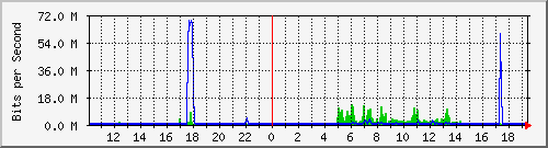 10.99.99.108_eth1 Traffic Graph