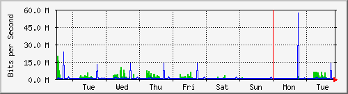 week