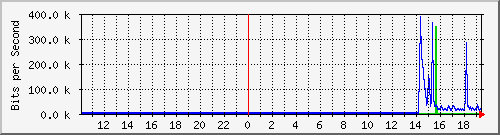 10.99.99.108_tun10 Traffic Graph