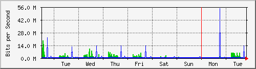 week