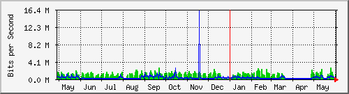 year