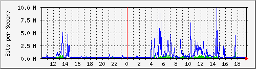 10.99.99.109_eth0 Traffic Graph