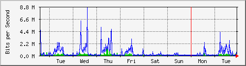 week