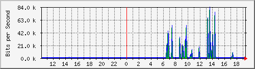 10.99.99.109_eth0.800 Traffic Graph