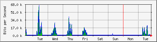 week