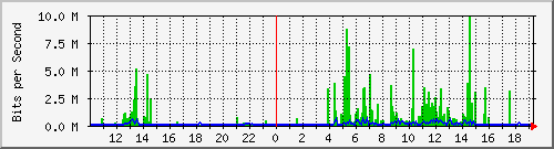 10.99.99.109_eth1 Traffic Graph