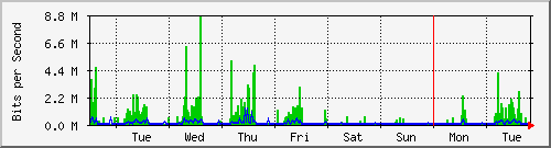week