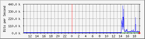 10.99.99.109_tun10 Traffic Graph