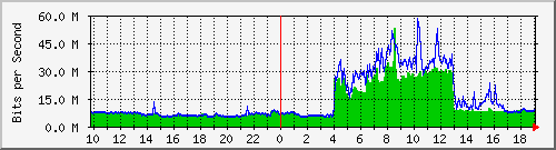 10.99.99.110_eth0 Traffic Graph