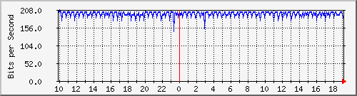 10.99.99.110_eth0.1000 Traffic Graph