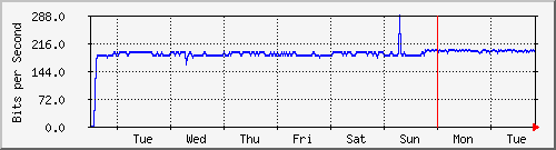 week