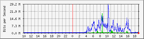 10.99.99.110_eth0.103 Traffic Graph