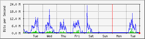 week