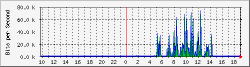 10.99.99.110_eth0.800 Traffic Graph