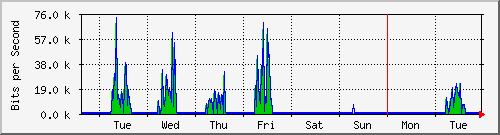 week