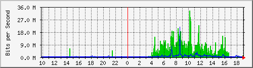 10.99.99.110_eth1 Traffic Graph