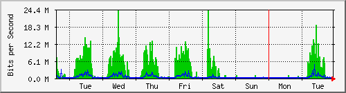 week