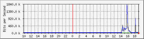 10.99.99.110_tun10 Traffic Graph