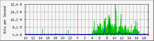 10.99.99.110_tun11 Traffic Graph