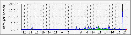 10.99.99.111_eth0 Traffic Graph