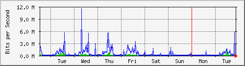 week