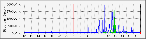 10.99.99.111_eth0.103 Traffic Graph