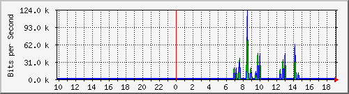 10.99.99.111_eth0.800 Traffic Graph
