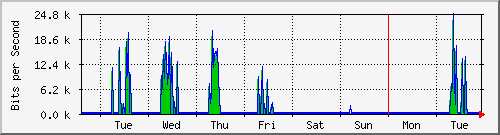 week