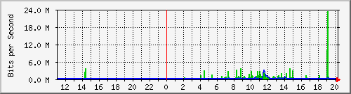 10.99.99.111_eth1 Traffic Graph