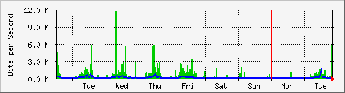 week