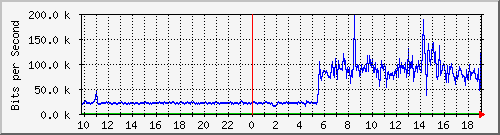 10.99.99.111_tun10 Traffic Graph