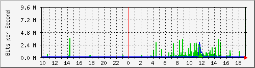 10.99.99.111_tun11 Traffic Graph