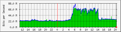 10.99.99.112_eth0 Traffic Graph