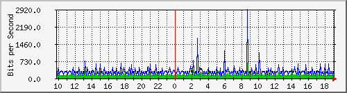 10.99.99.112_eth0.1000 Traffic Graph