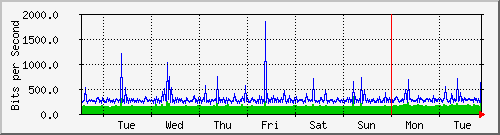 week
