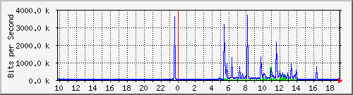 10.99.99.112_eth0.300 Traffic Graph