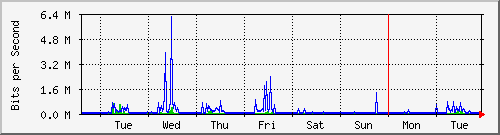 week