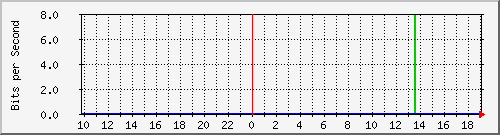 10.99.99.112_eth0.3000 Traffic Graph