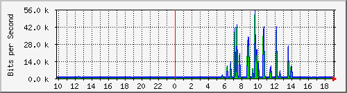 10.99.99.112_eth0.800 Traffic Graph