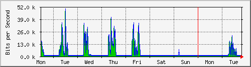 week