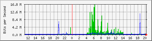 10.99.99.112_eth1 Traffic Graph