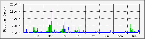 week